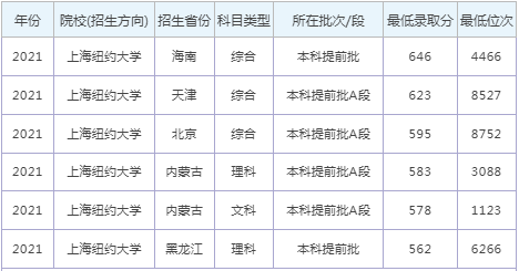 2023年上海紐約大學錄取分數線(附2023年最低錄取分數線位次排名)
