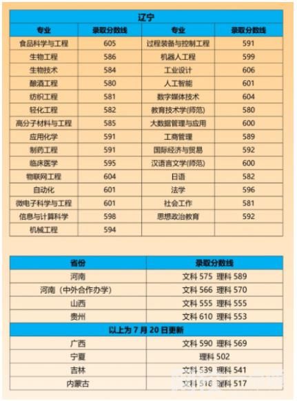 2023年江南大學錄取分數線(附2023年最低錄取分數線位次排名)