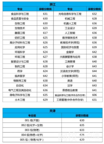 2023年江南大學錄取分數線(附2023年最低錄取分數線位次排名)