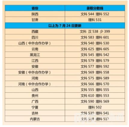 2023年江南大學錄取分數線(附2023年最低錄取分數線位次排名)