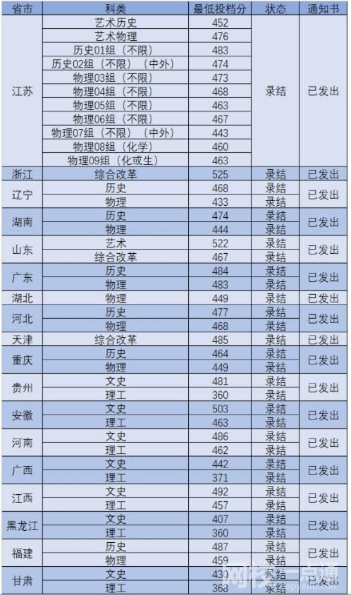 2023年南京工業(yè)大學(xué)浦江學(xué)院錄取分?jǐn)?shù)線(附2023年最低錄取分?jǐn)?shù)線位次排名)