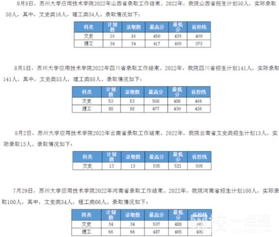 2022蘇州大學(xué)應(yīng)用技術(shù)學(xué)院錄取分?jǐn)?shù)線(附2022年各省最低錄取是多少分)