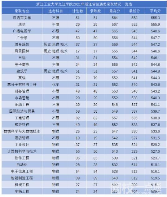 2023年浙江工業大學之江學院錄取分數線一覽表