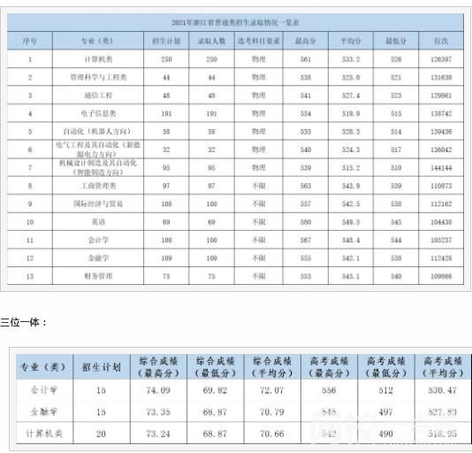 杭州電子科技大學(xué)信息工程學(xué)院錄取分?jǐn)?shù)線(2022年高考所有專業(yè)一覽表參考)