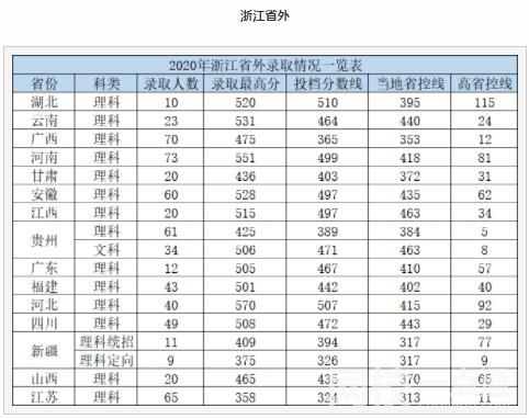 2023年杭州電子科技大學信息工程學院錄取分數線多少分(2023各專業怎么樣好不好)