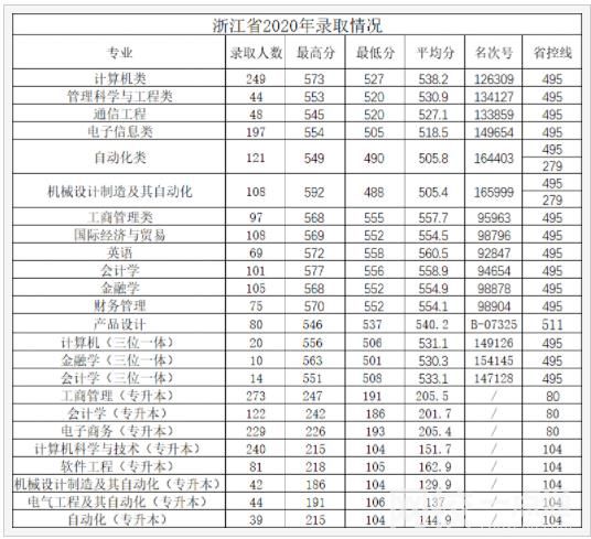 2023年杭州電子科技大學信息工程學院錄取分數線多少分(2023各專業怎么樣好不好)