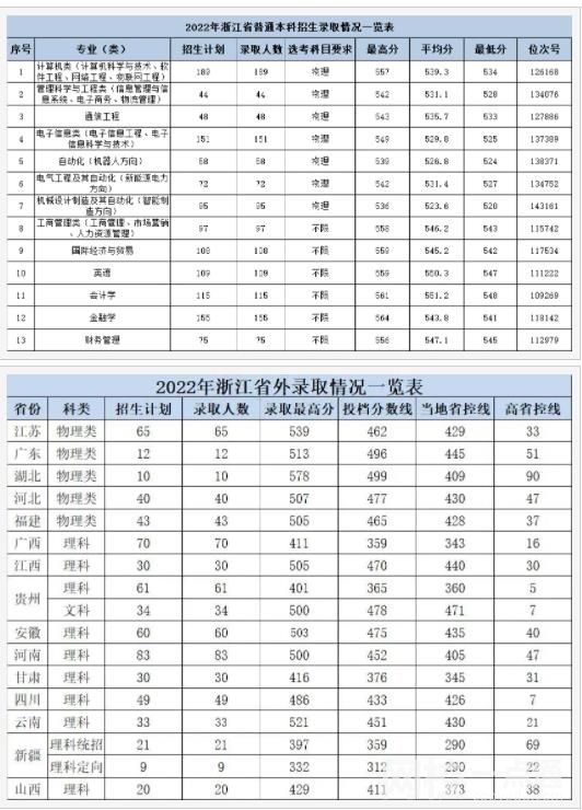 2023年杭州電子科技大學信息工程學院錄取分數線多少分(2023各專業怎么樣好不好)