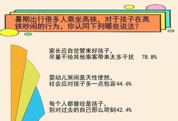 高鐵孩童吵鬧 超6成認為可友善提醒 究竟是怎么回事？
