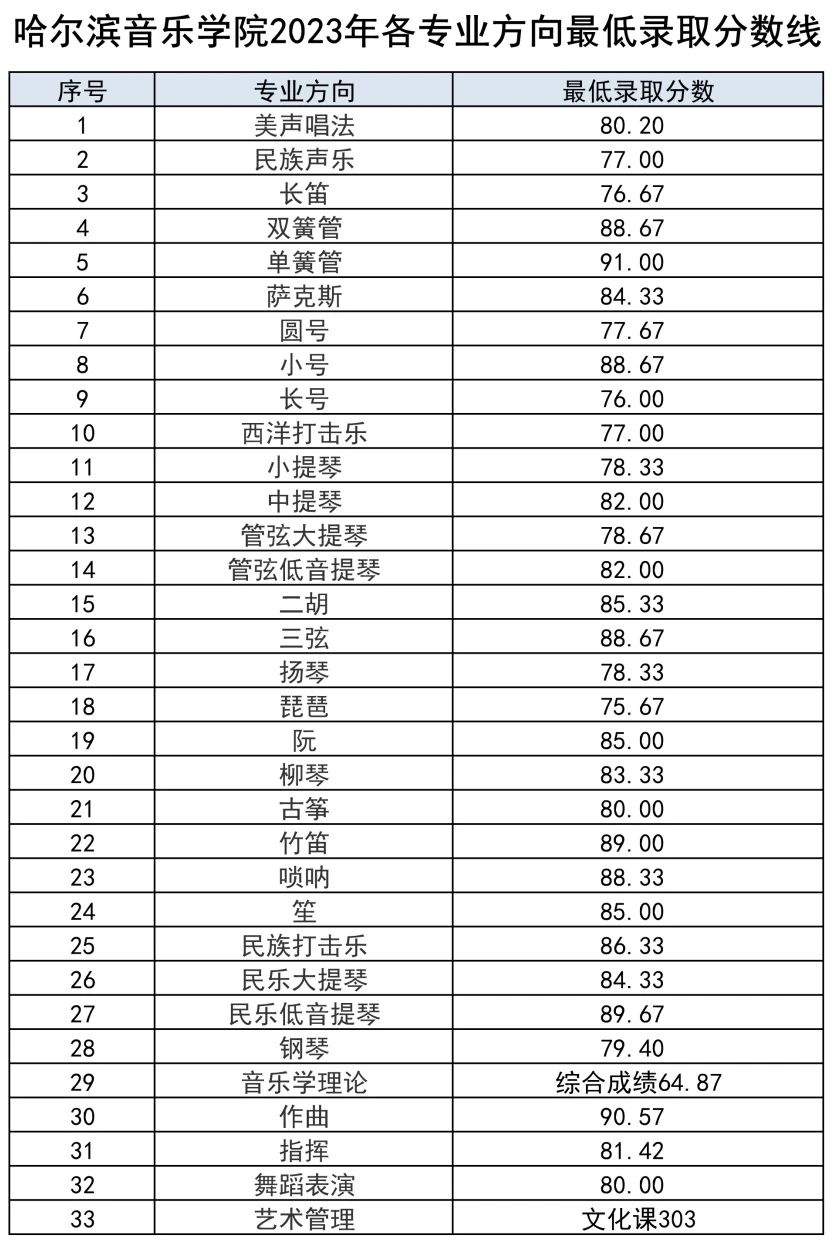 2024年哈爾濱音樂學院錄取分數線(今年高考所有分數線一覽表參考)