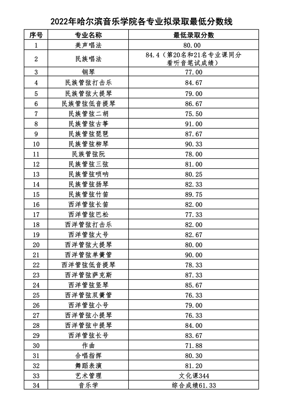 2024年哈爾濱音樂學院錄取分數線(今年高考所有分數線一覽表參考)