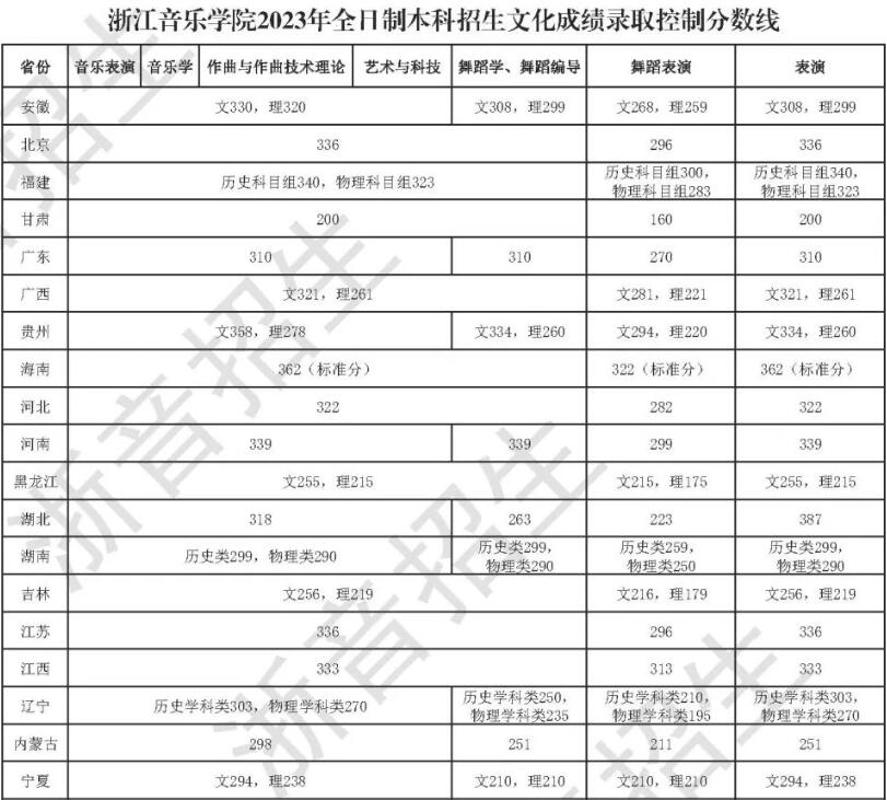 2024年浙江音樂學院錄取分數(shù)線(今年高考所有分數(shù)線一覽表參考)