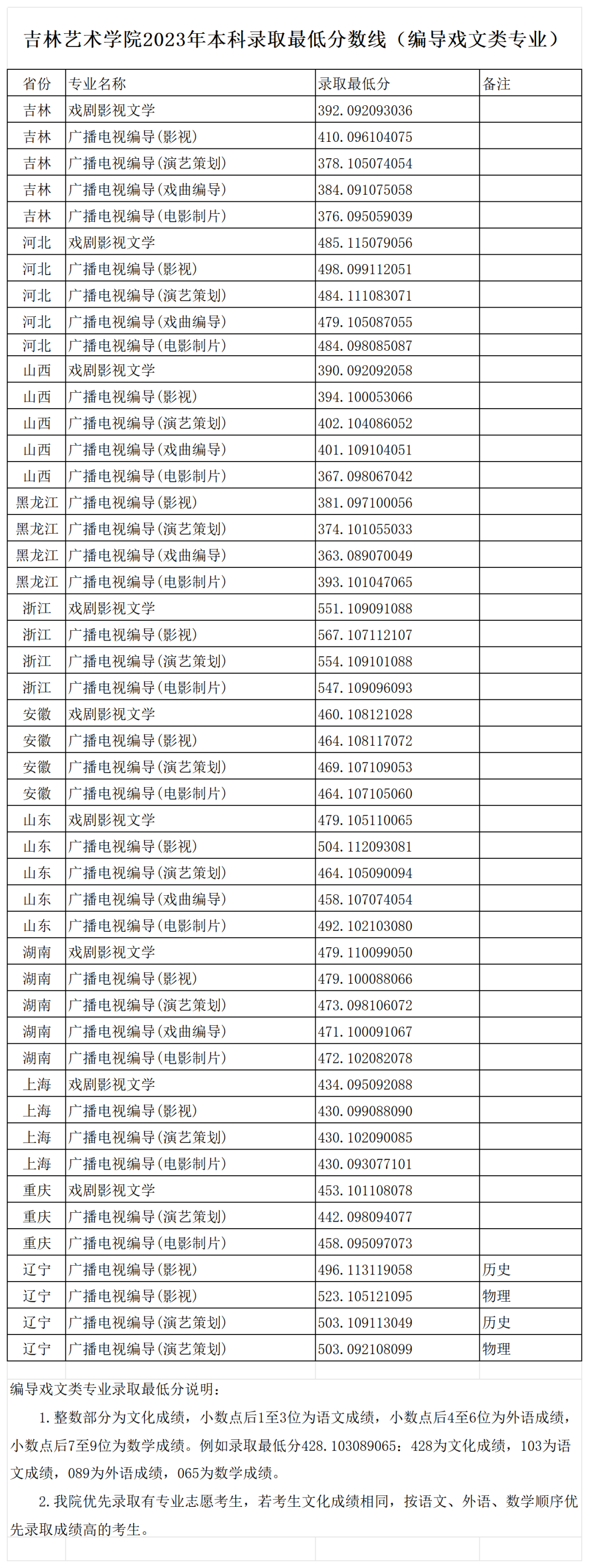 2024年吉林藝術學院錄取分數線(今年高考所有分數線一覽表參考)