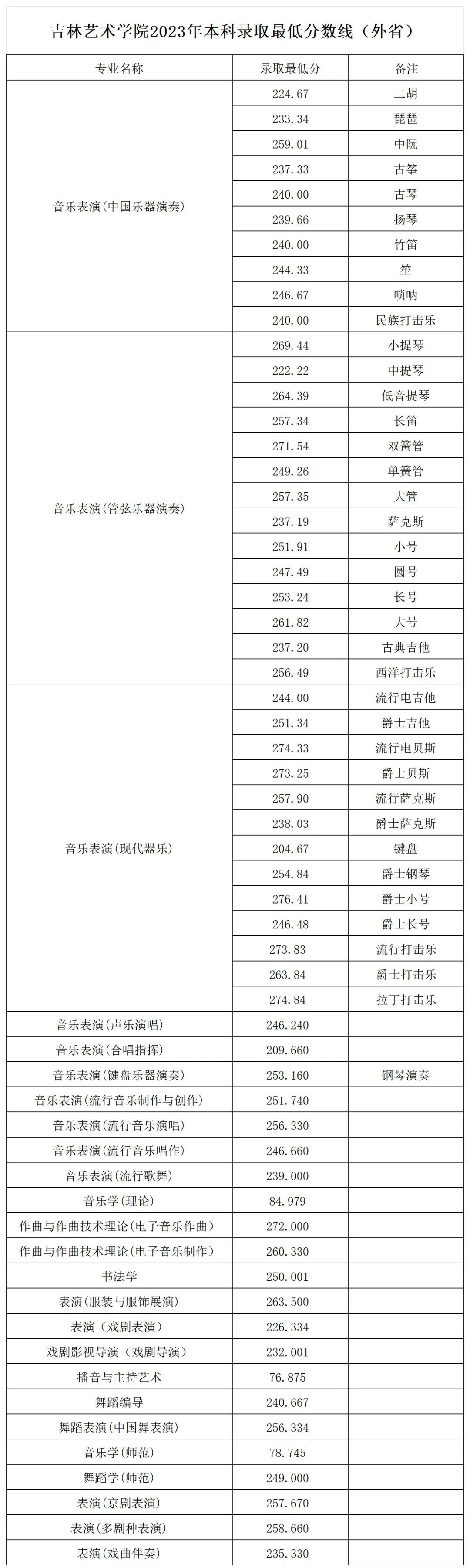 2024年吉林藝術學院錄取分數線(今年高考所有分數線一覽表參考)