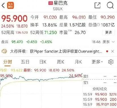 星巴克漲近25% 這也太夸張了