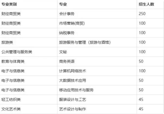長沙財經學校職高中專學校招生簡章(今年高考所有分數線一覽表參考)