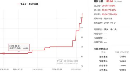 冬瓜子一個(gè)月漲幅超113% 事件始末2024最新消息