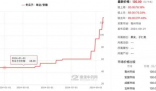 冬瓜子一個月漲幅超113% 事件始末2024最新消息