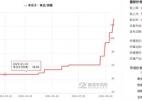 冬瓜子一個月漲幅超113% 事件始末2024最新消息