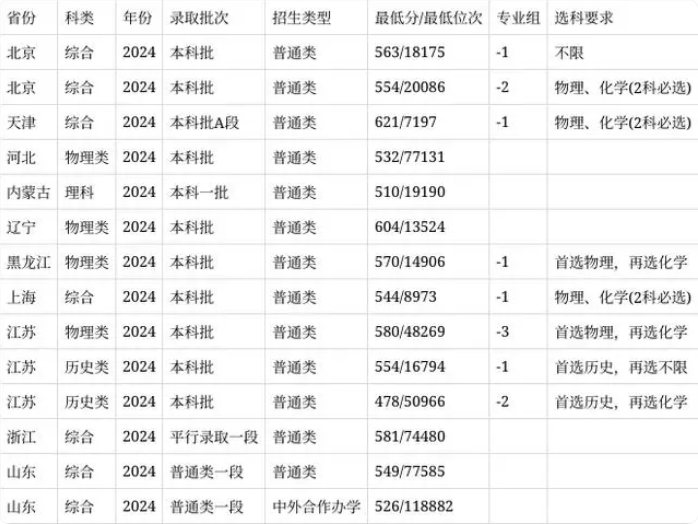 安徽醫(yī)科大學(xué)2024安徽省錄取分?jǐn)?shù)線(今年各省最低位次和分?jǐn)?shù)線公布)