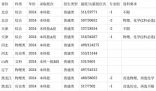 安徽農(nóng)業(yè)大學(xué)2024安徽省錄取分?jǐn)?shù)線(今年各省最低位次和分?jǐn)?shù)線公布)