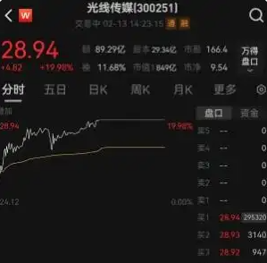 光線傳媒市值暴漲至849億元 這也太厲害了