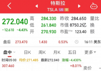 特斯拉市值一夜蒸發超2900億 內幕實在讓人驚個呆