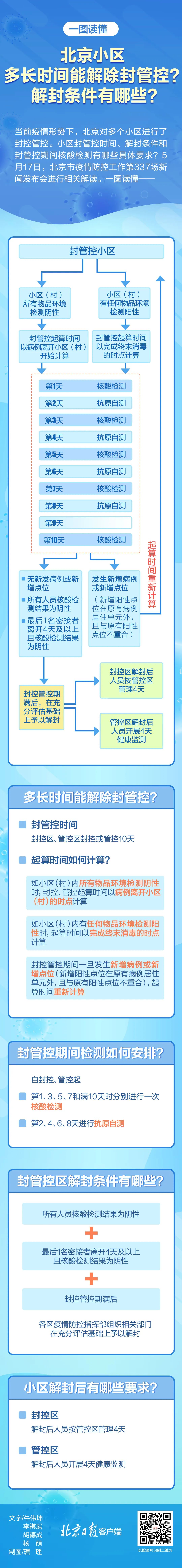 小區封管控，多久能解封？解封條件有哪些？北京疾控部門回應