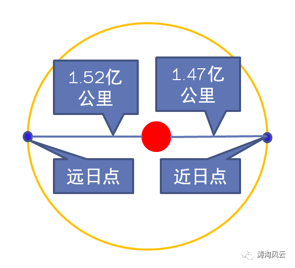 網傳“因遠日點現象天氣將變嚴寒”？假的！