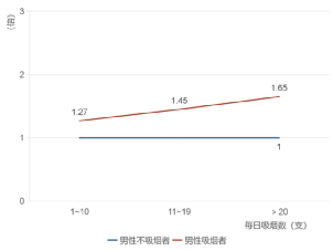 男性吸煙會影響性功能？