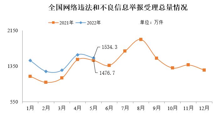 2022年5月全國受理網絡違法和不良信息舉報1534.3萬件