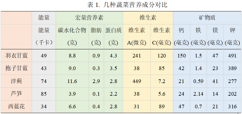 “洋”蔬菜比普通蔬菜營養價值高？