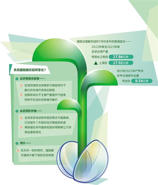 國際糧價為何沖高回落？對我國有何影響？