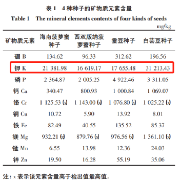 菠蘿蜜的核不能吃？