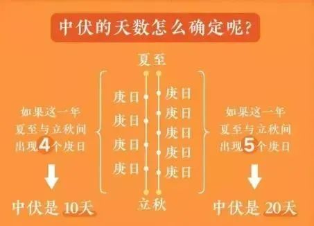 三伏天是怎么確定的？古人如何“消暑度夏”？